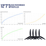 1207 12x7x3 Tri-Blade 12-Inch FPV Propeller Set – Fiberglass/Nylon Composite, High-Lift for Heavy-Lift RC Drones, 2CW+2CCW, Black (4Pcs)