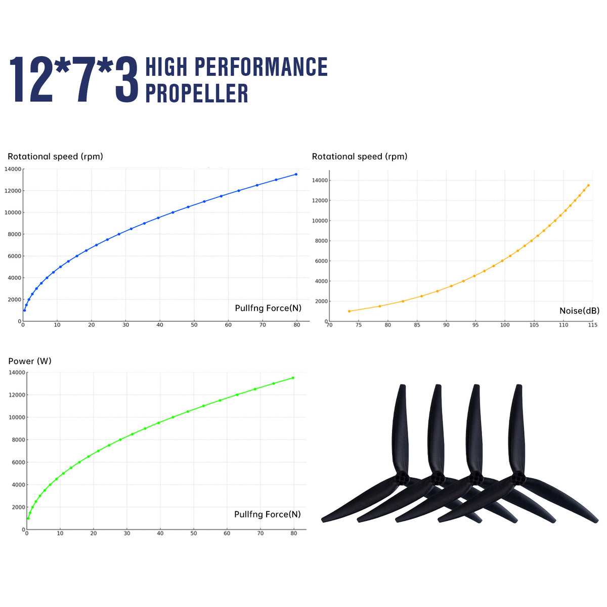 1207 12x7x3 Tri-Blade 12-Inch FPV Propeller Set – Fiberglass/Nylon Composite, High-Lift for Heavy-Lift RC Drones, 2CW+2CCW, Black (4Pcs)